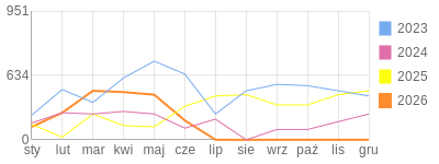 Wykres roczny blog rowerowy Jorg.bikestats.pl